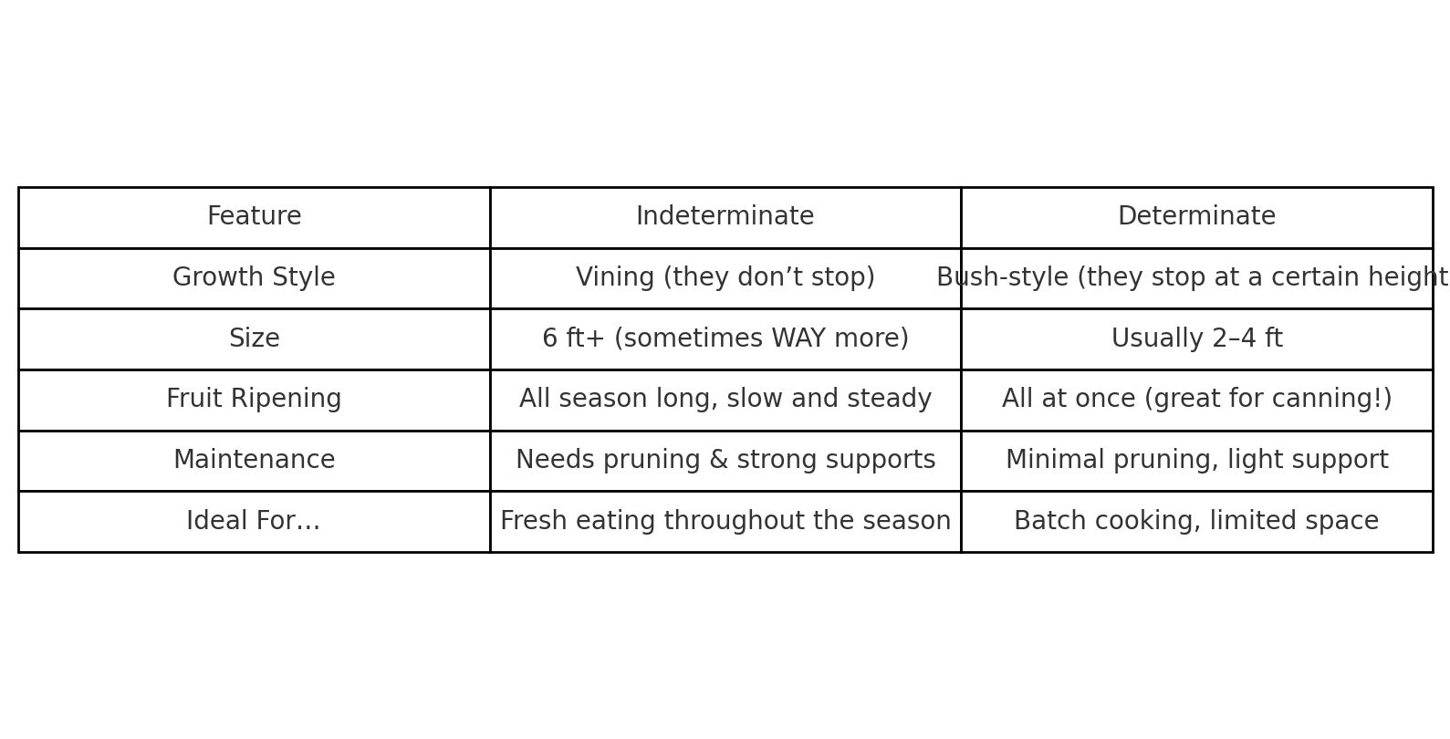 Indeterminate vs Determinate Tomatoes Comparison Chart